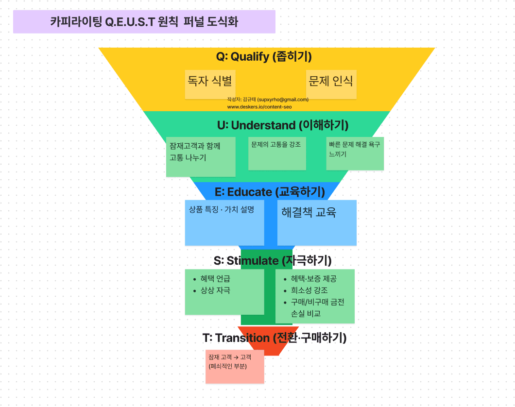 thumbnail for 마케팅 카피라이팅 기법인 Q.U.E.S.T 원칙으로 몰입감 넘치는 콘텐츠 머리말 작성하기
